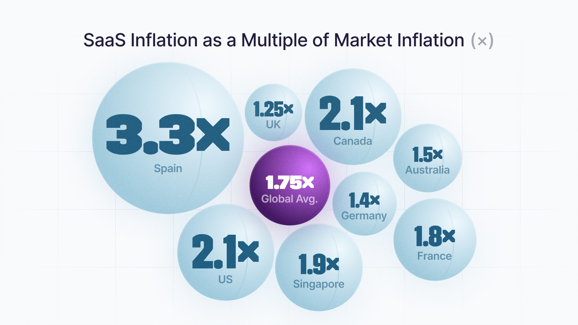 SaaS inflation by country