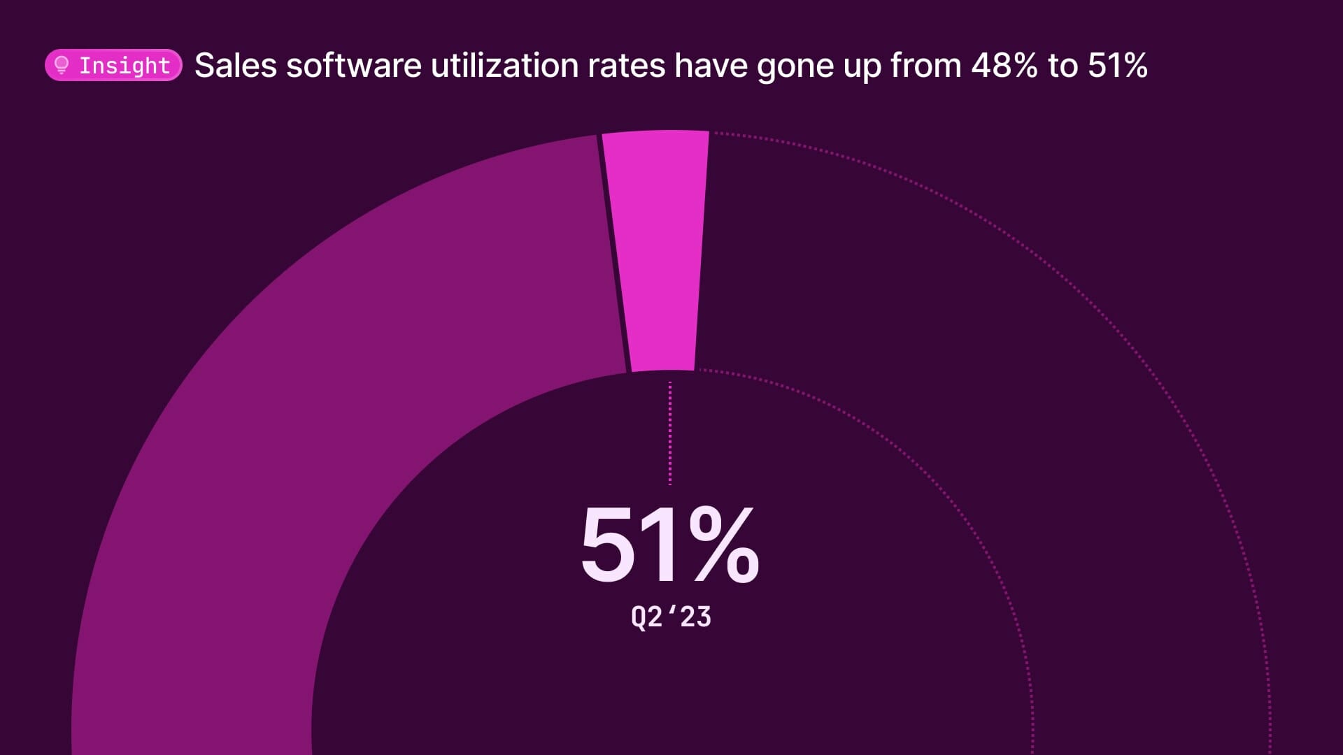 Sales software license utilization rates