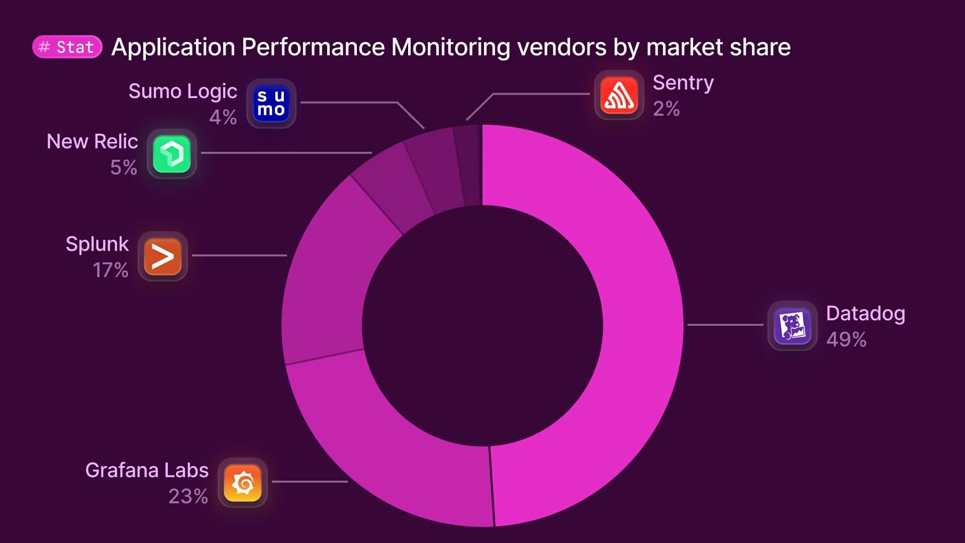 Application performance monitoring market share