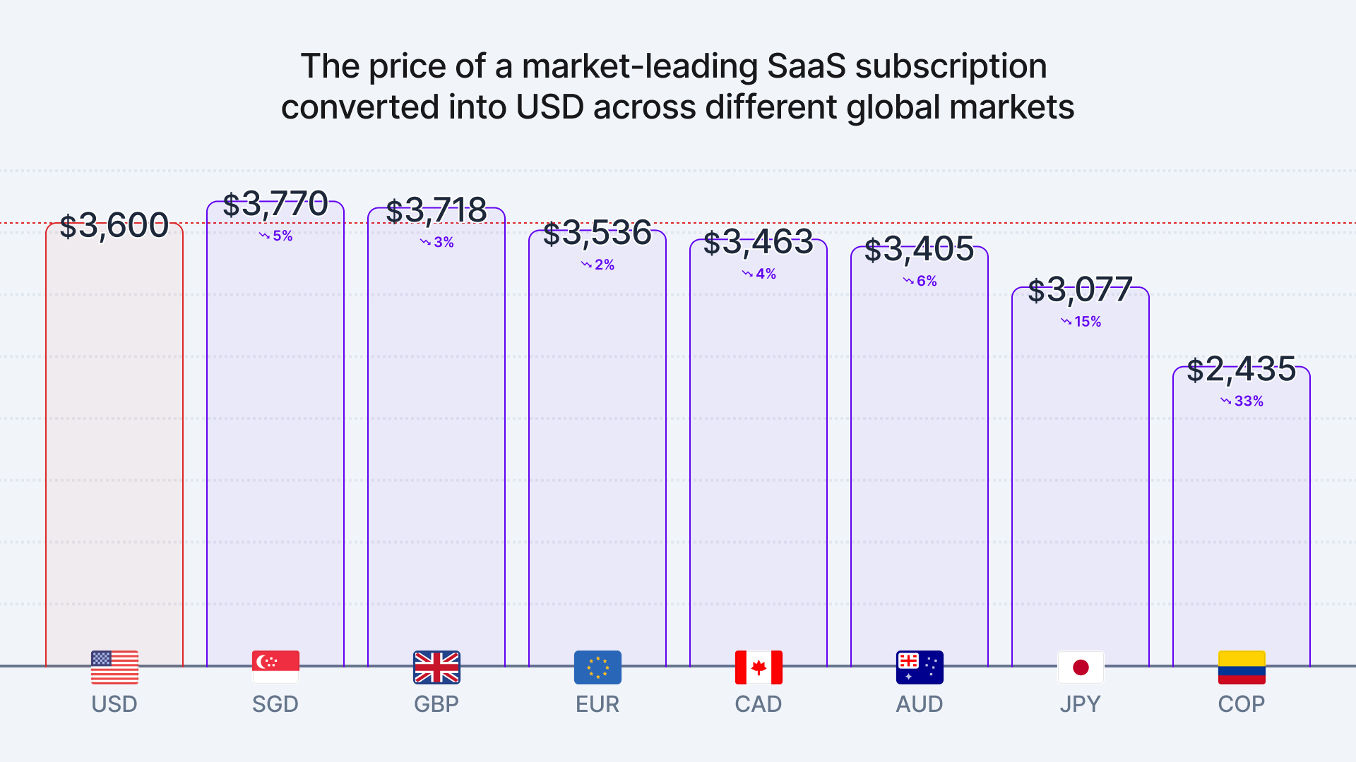 Foreign currency pricing in SaaS