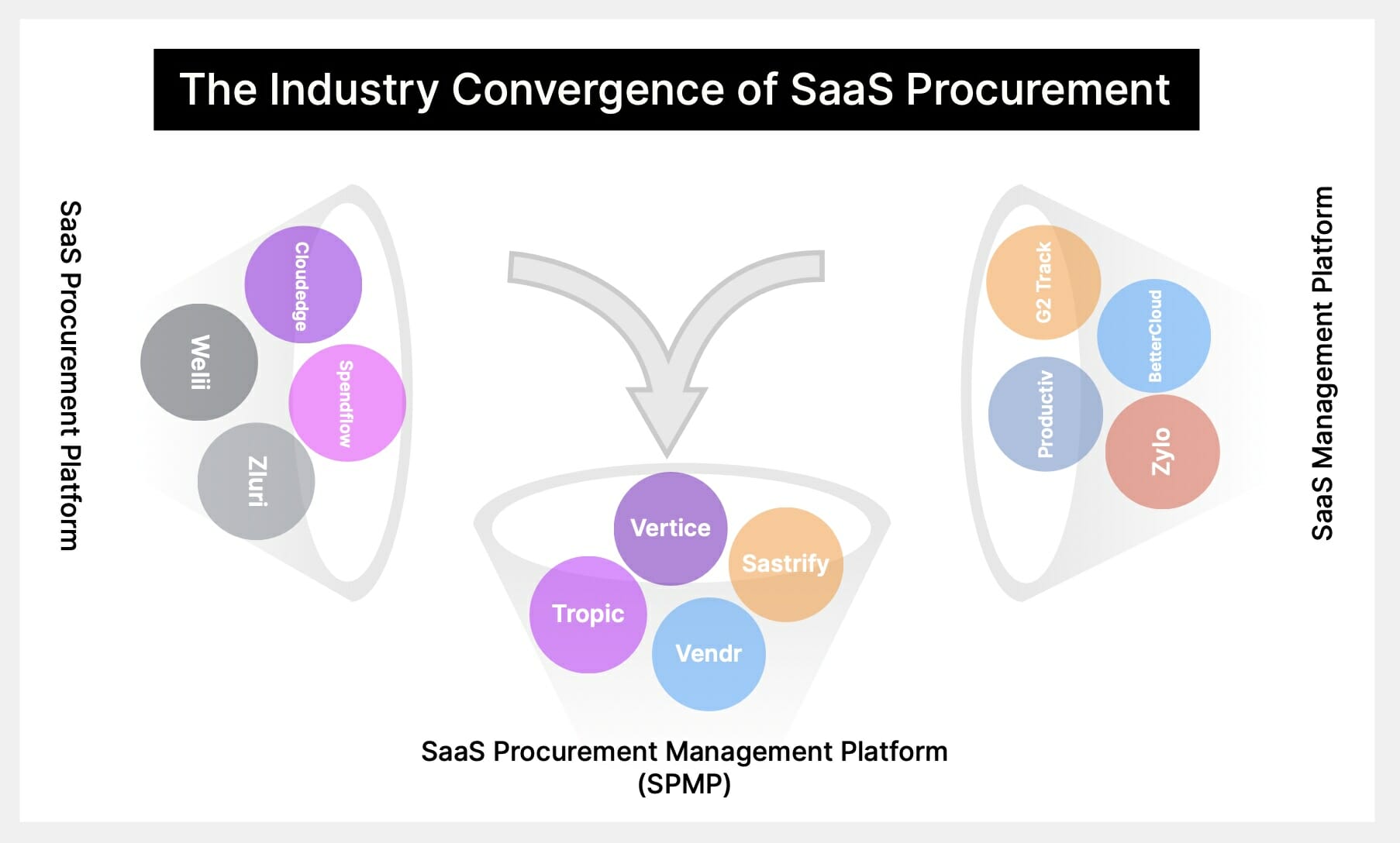 SaaS Procurement Management Platforms