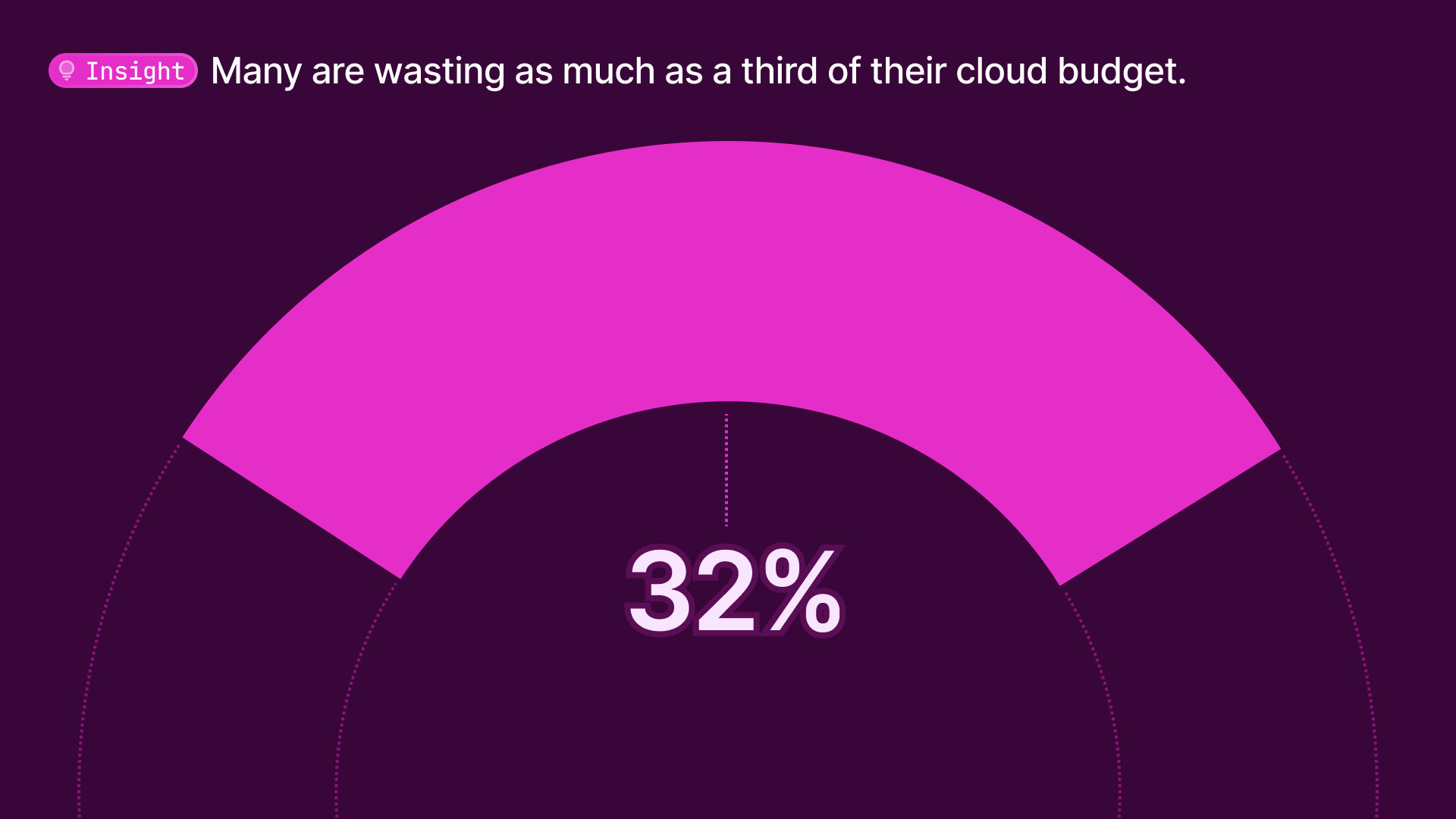 Cloud spend wastage