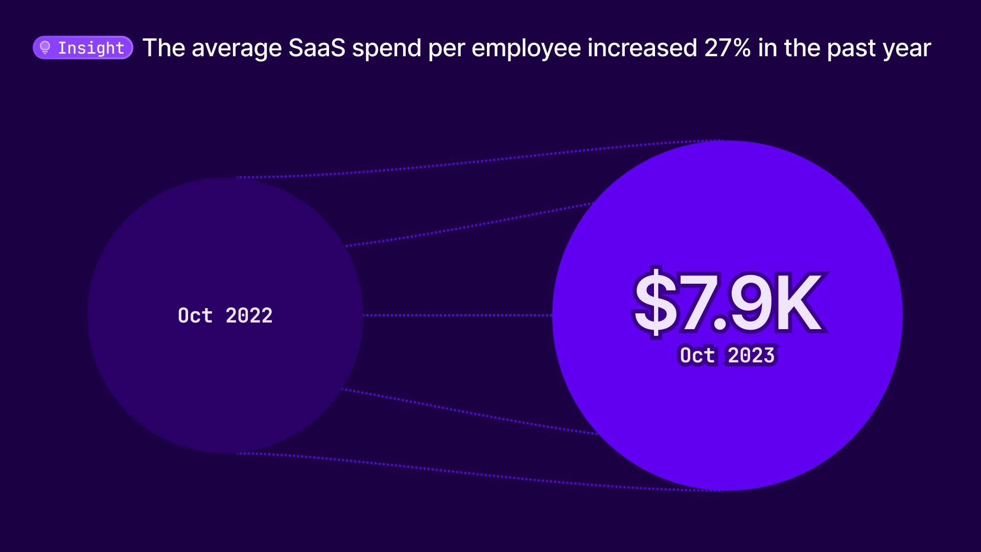 SaaS spend per employee has increased