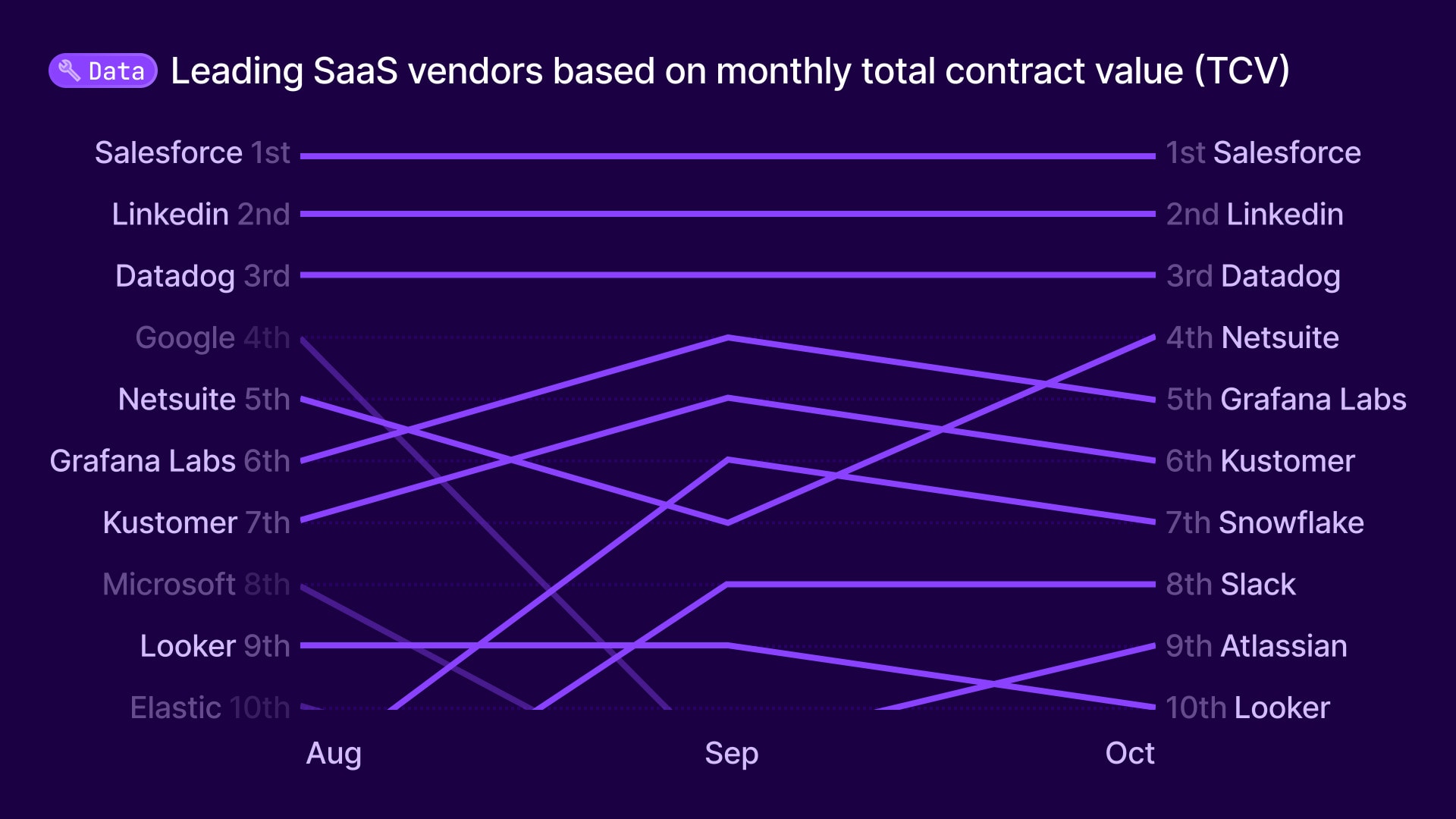 Trending SaaS vendors October 2023