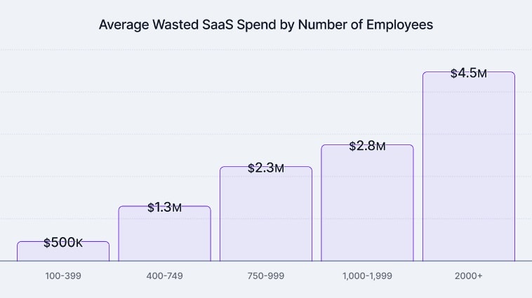 Wasted SaaS spend by headcount