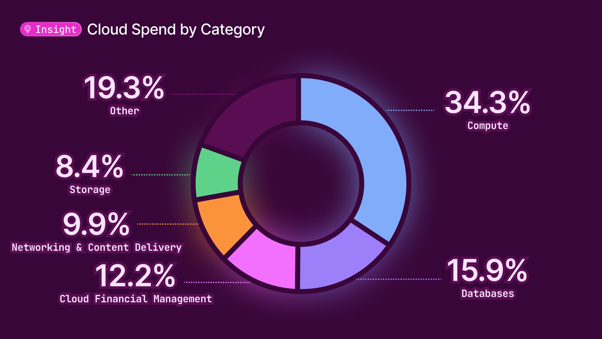 Share of Cloud Spend
