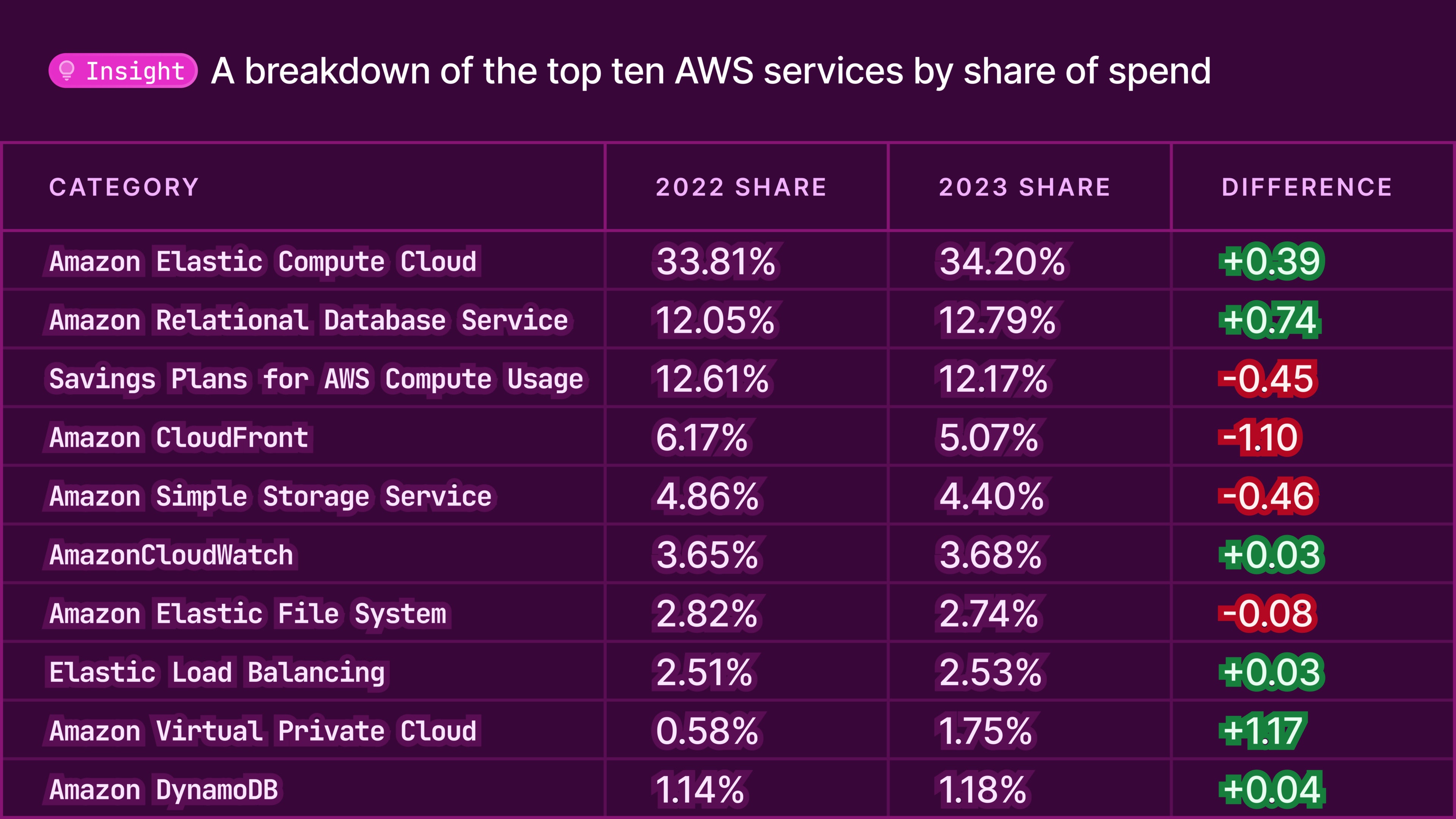 AWS services by share of spend