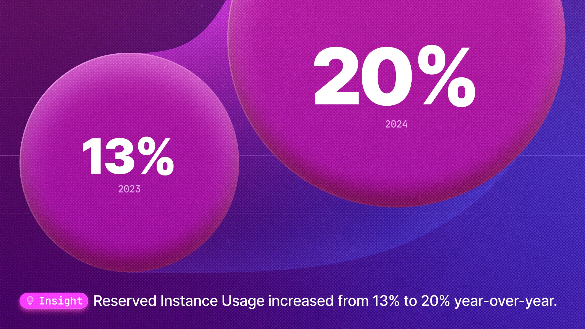 Increased use of Reserved Instances AWS