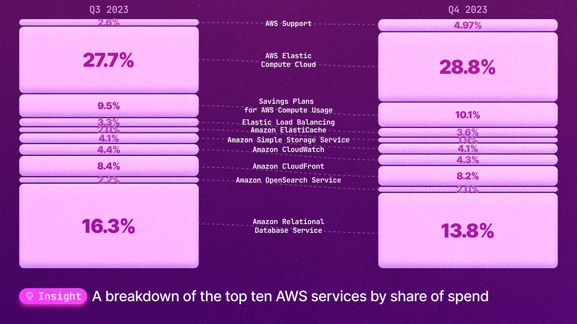 Share of spend for AWS services